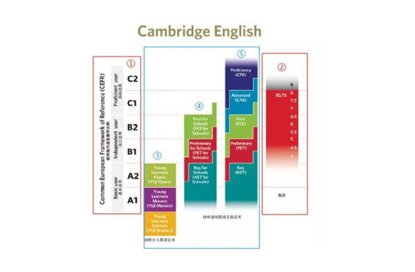 劍橋少兒英語