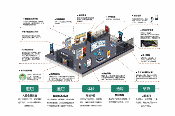 智慧新零售百貨店選址技巧匯總