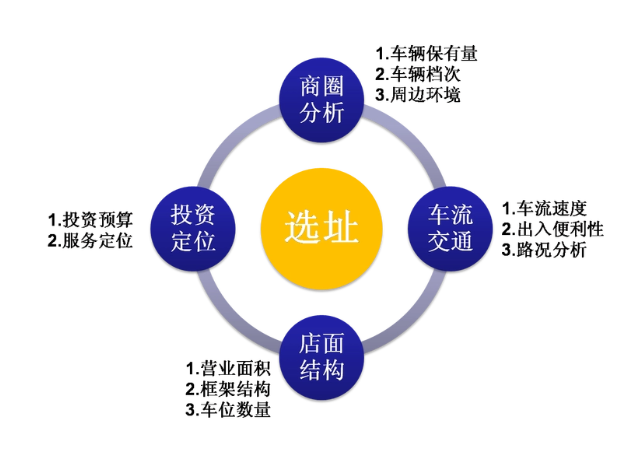 “車流動(dòng)線”法讓您成功開店選址