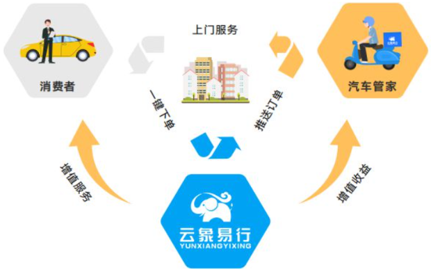 云象易行洗車加盟