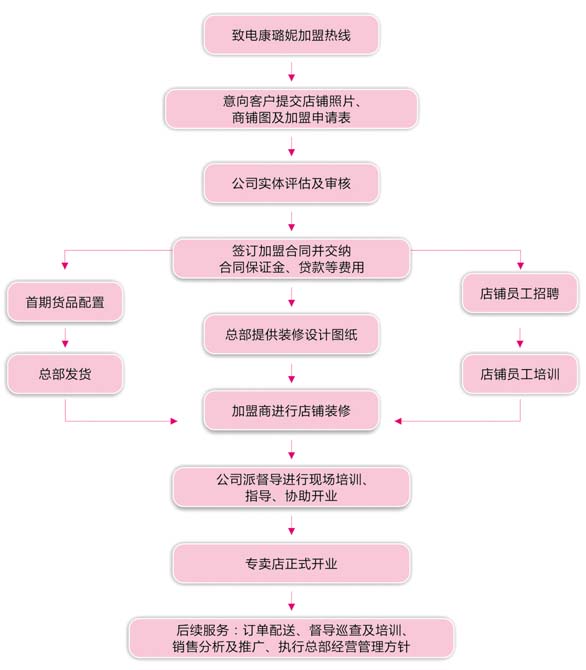 康璐妮內(nèi)衣加盟