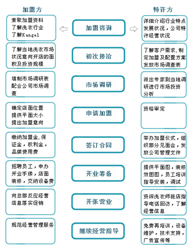 康潔洗衣