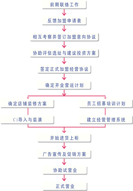 愛(ài)塔珠寶加盟流程