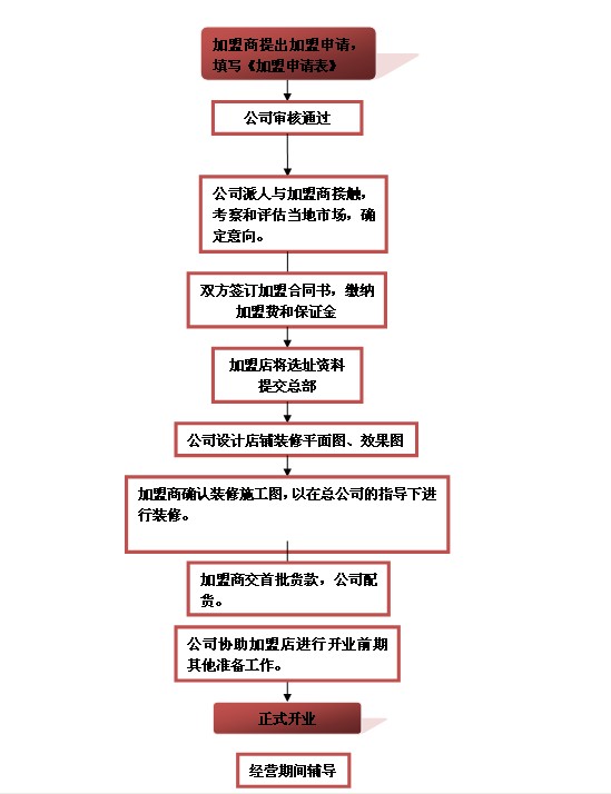 加盟流程