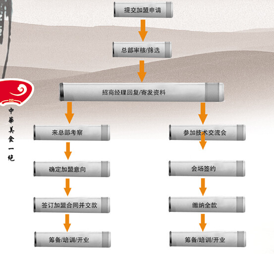 阿妹米粉米線加盟