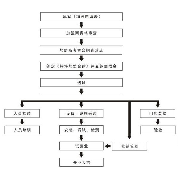 小男孩美甲加盟流程