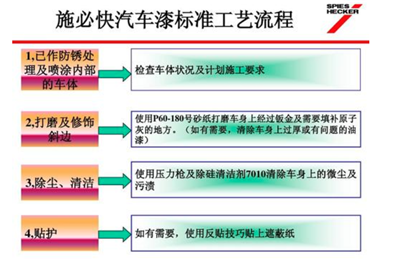 施必快汽車維修加盟