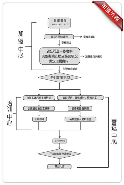 紅泥小廚快餐加盟流程