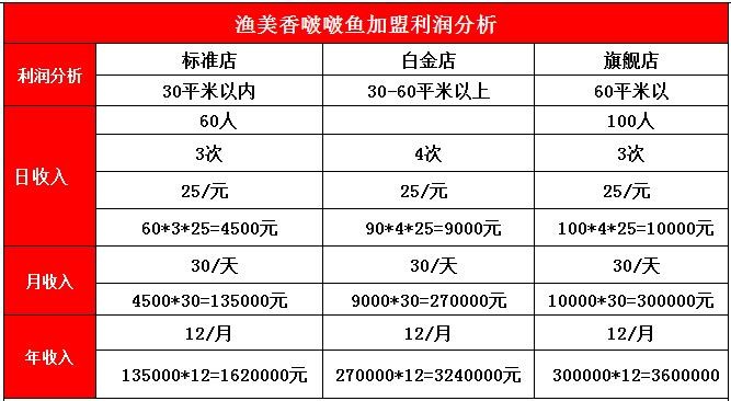 漁美香啵啵魚(yú)加盟