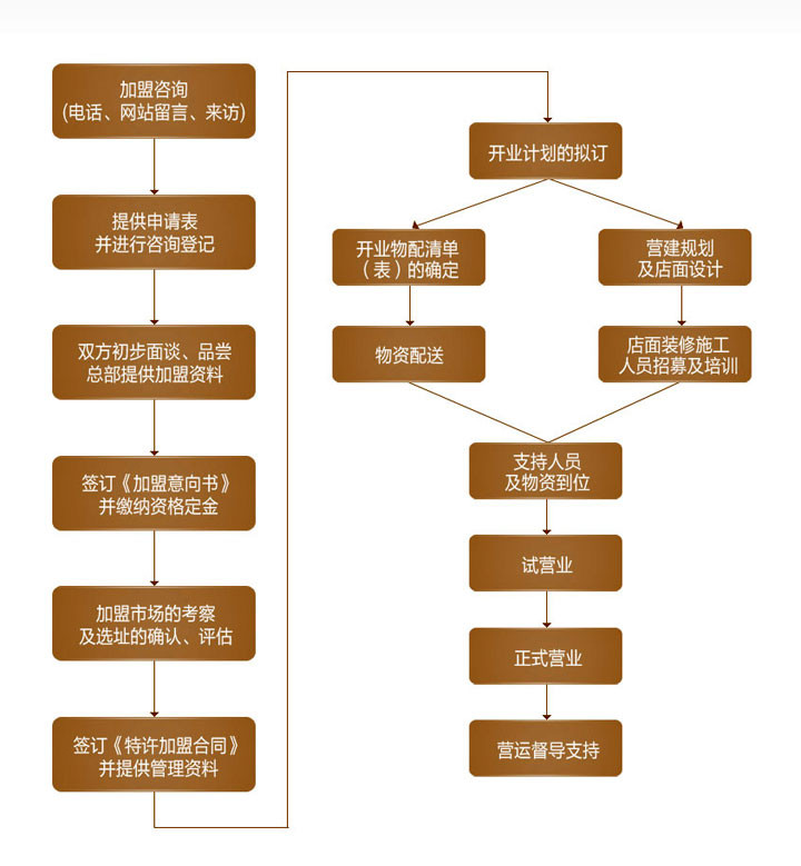 4D電影院加盟