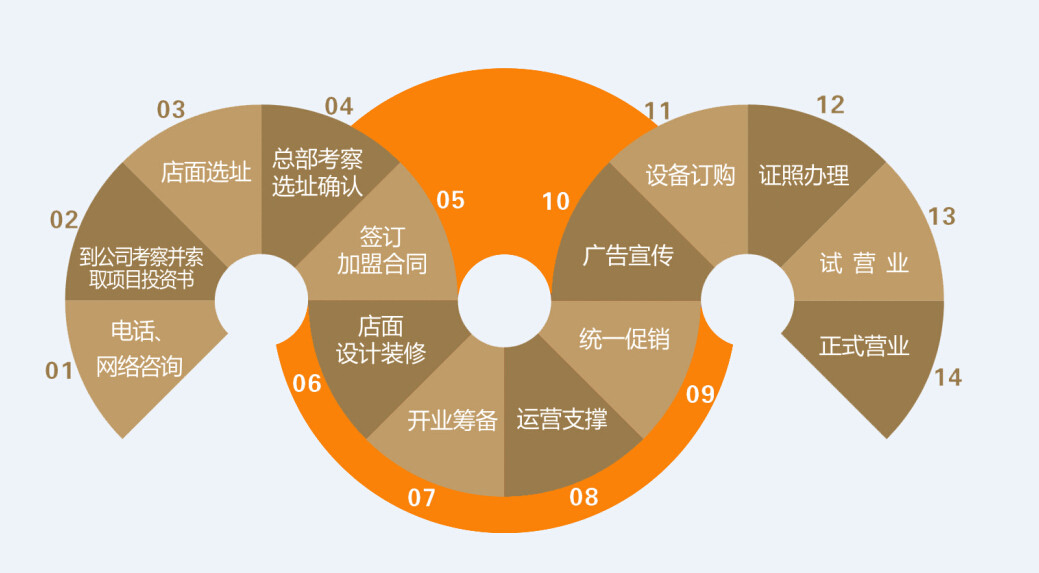 一代烤翅王加盟