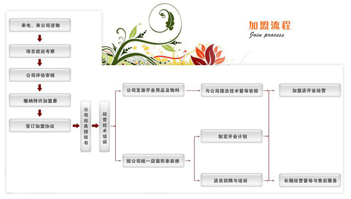 饞嘴鴨加盟流程